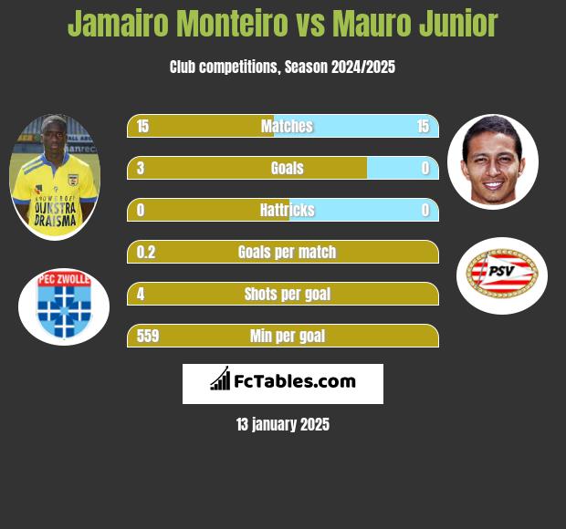 Jamairo Monteiro vs Mauro Junior h2h player stats