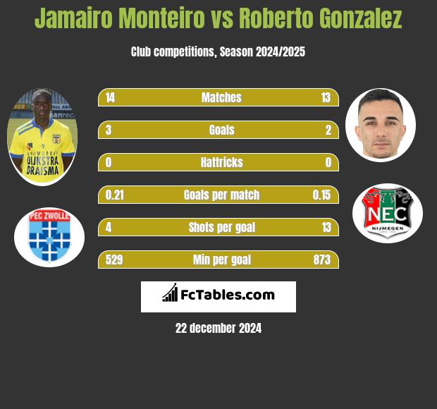 Jamairo Monteiro vs Roberto Gonzalez h2h player stats