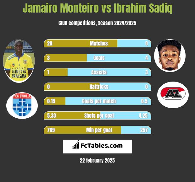 Jamairo Monteiro vs Ibrahim Sadiq h2h player stats