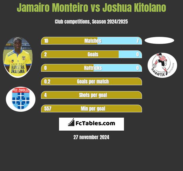 Jamairo Monteiro vs Joshua Kitolano h2h player stats