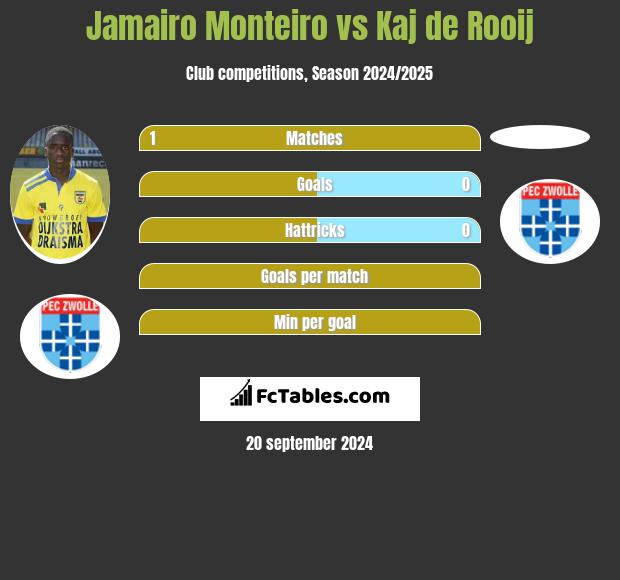 Jamairo Monteiro vs Kaj de Rooij h2h player stats