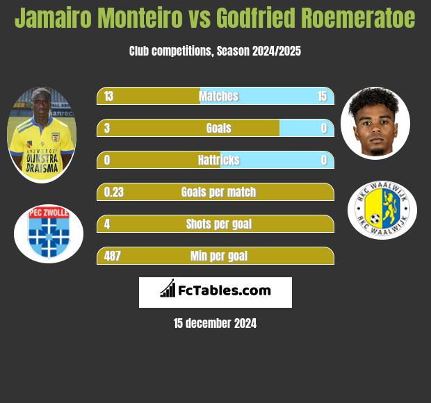 Jamairo Monteiro vs Godfried Roemeratoe h2h player stats