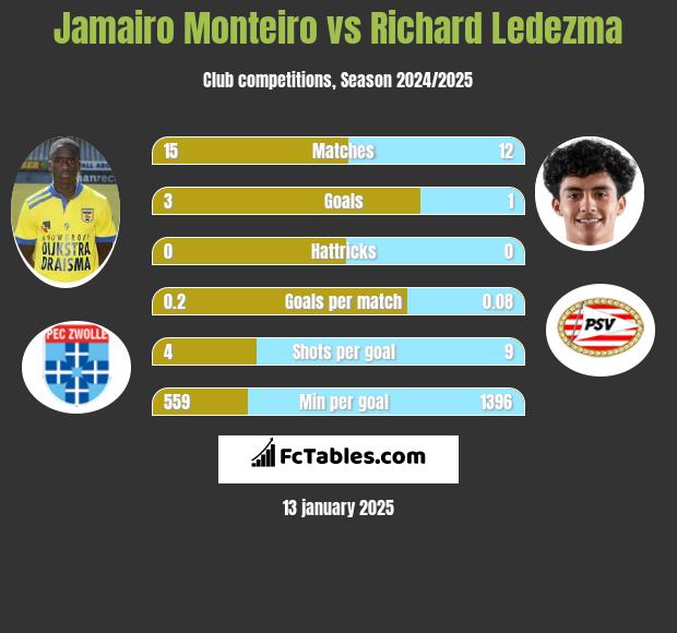 Jamairo Monteiro vs Richard Ledezma h2h player stats