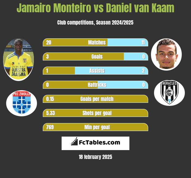 Jamairo Monteiro vs Daniel van Kaam h2h player stats