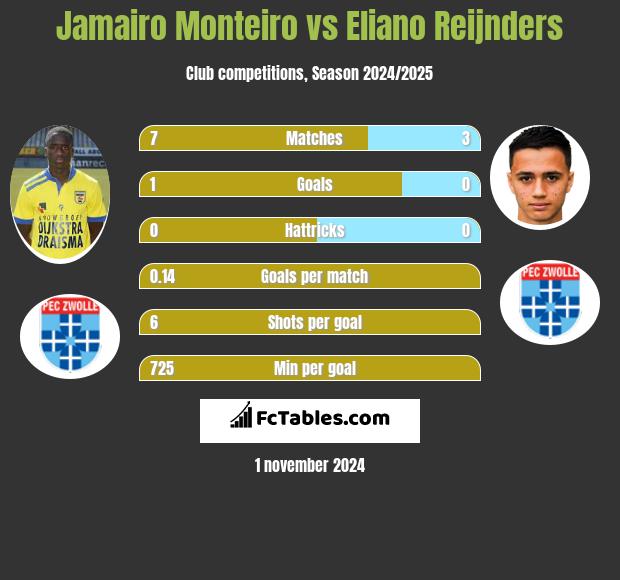 Jamairo Monteiro vs Eliano Reijnders h2h player stats