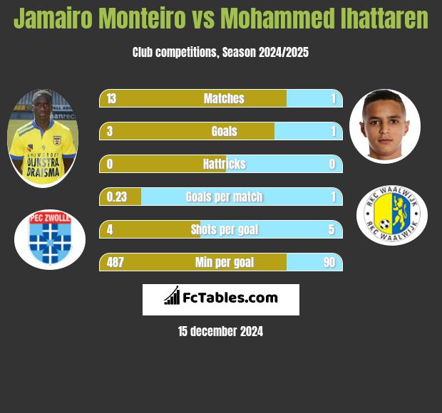 Jamairo Monteiro vs Mohammed Ihattaren h2h player stats