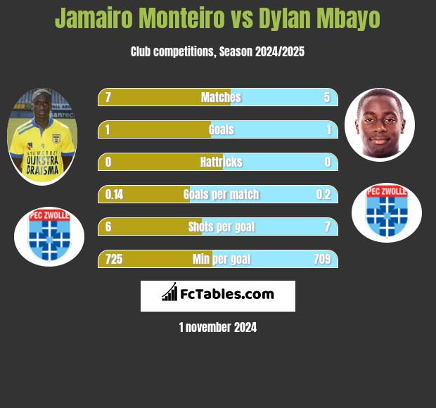 Jamairo Monteiro vs Dylan Mbayo h2h player stats