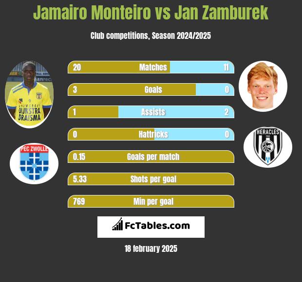 Jamairo Monteiro vs Jan Zamburek h2h player stats