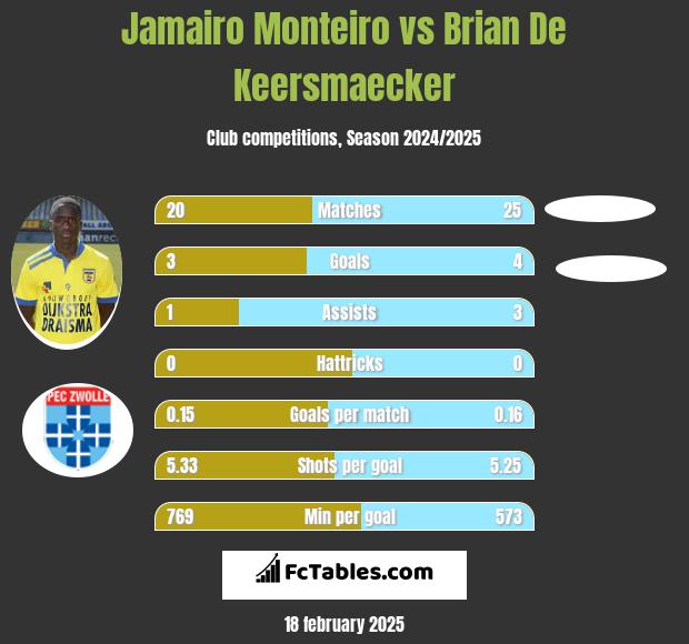 Jamairo Monteiro vs Brian De Keersmaecker h2h player stats