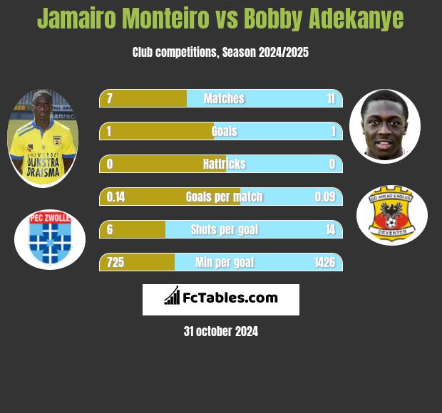 Jamairo Monteiro vs Bobby Adekanye h2h player stats