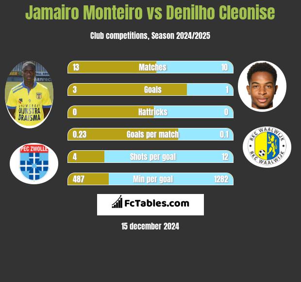 Jamairo Monteiro vs Denilho Cleonise h2h player stats