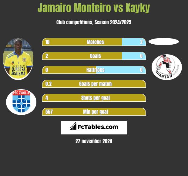 Jamairo Monteiro vs Kayky h2h player stats