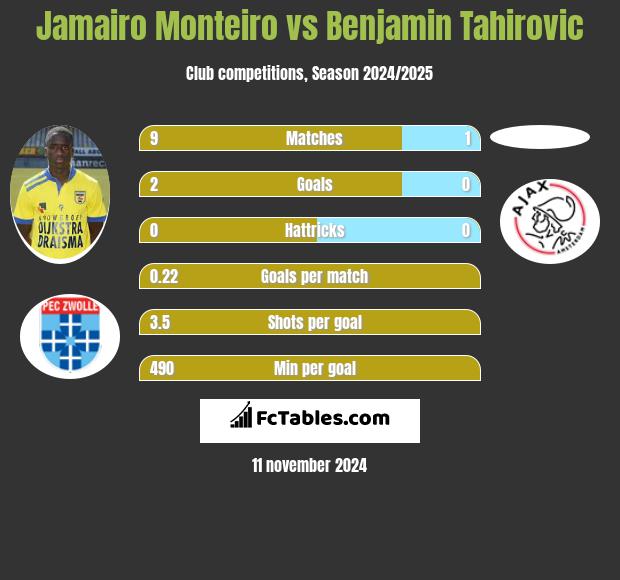 Jamairo Monteiro vs Benjamin Tahirovic h2h player stats