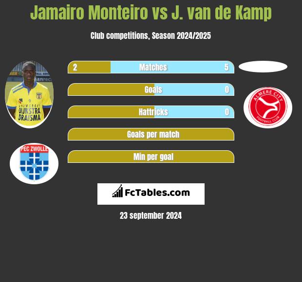 Jamairo Monteiro vs J. van de Kamp h2h player stats