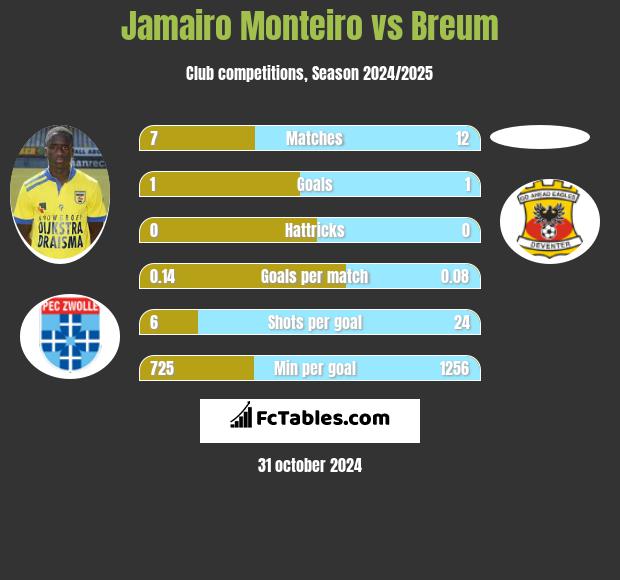 Jamairo Monteiro vs Breum h2h player stats