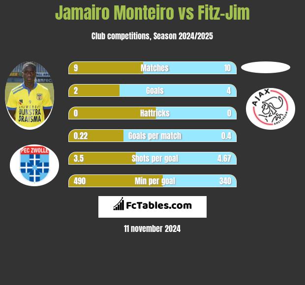 Jamairo Monteiro vs Fitz-Jim h2h player stats