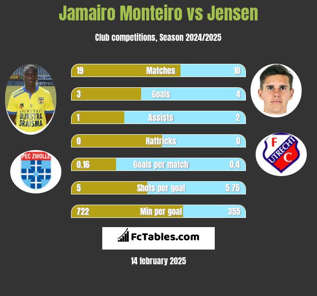 Jamairo Monteiro vs Jensen h2h player stats