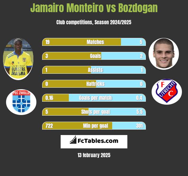 Jamairo Monteiro vs Bozdogan h2h player stats