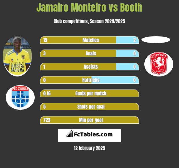 Jamairo Monteiro vs Booth h2h player stats