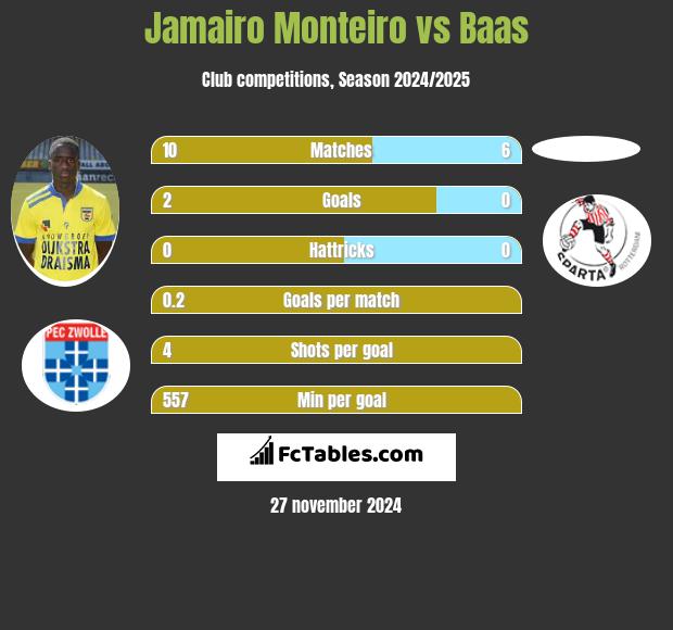 Jamairo Monteiro vs Baas h2h player stats