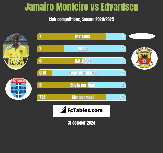 Jamairo Monteiro vs Edvardsen h2h player stats