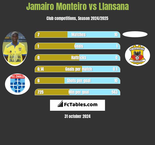 Jamairo Monteiro vs Llansana h2h player stats