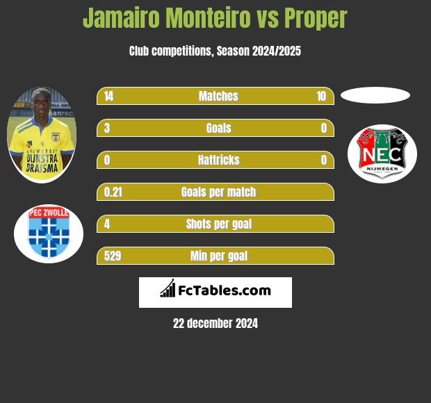 Jamairo Monteiro vs Proper h2h player stats