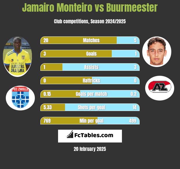 Jamairo Monteiro vs Buurmeester h2h player stats