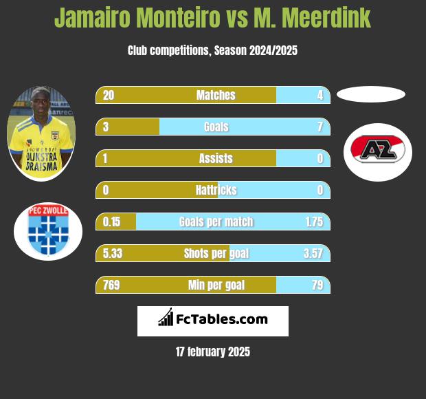 Jamairo Monteiro vs M. Meerdink h2h player stats