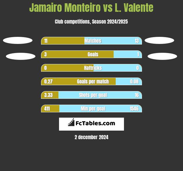 Jamairo Monteiro vs L. Valente h2h player stats