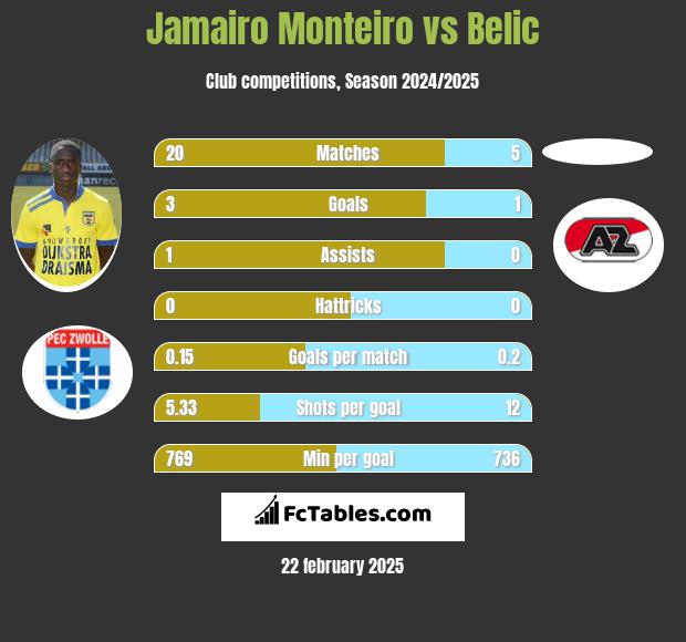 Jamairo Monteiro vs Belic h2h player stats