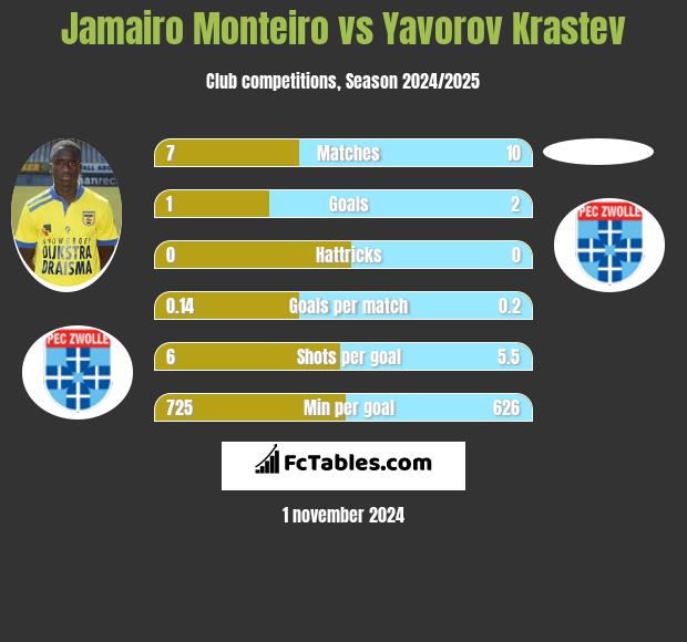 Jamairo Monteiro vs Yavorov Krastev h2h player stats