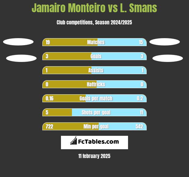 Jamairo Monteiro vs L. Smans h2h player stats