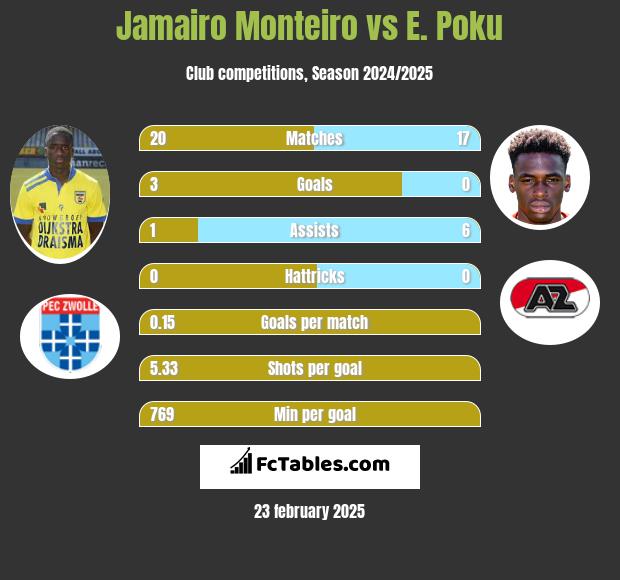 Jamairo Monteiro vs E. Poku h2h player stats