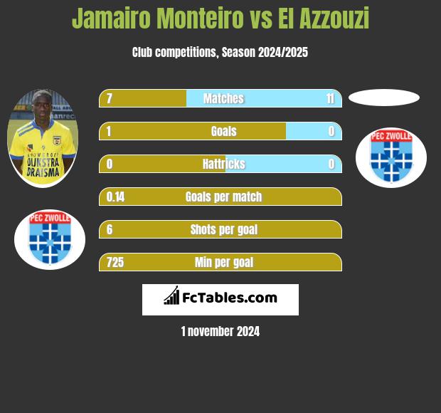 Jamairo Monteiro vs El Azzouzi h2h player stats