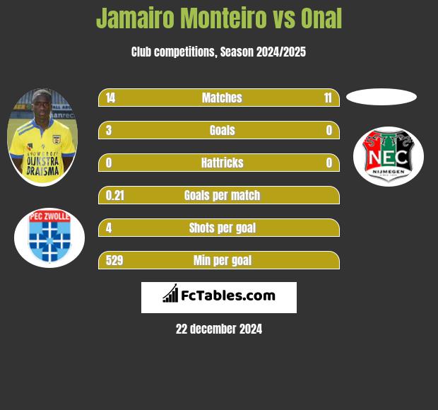 Jamairo Monteiro vs Onal h2h player stats