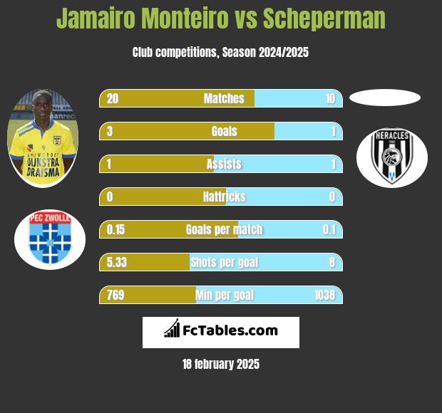 Jamairo Monteiro vs Scheperman h2h player stats