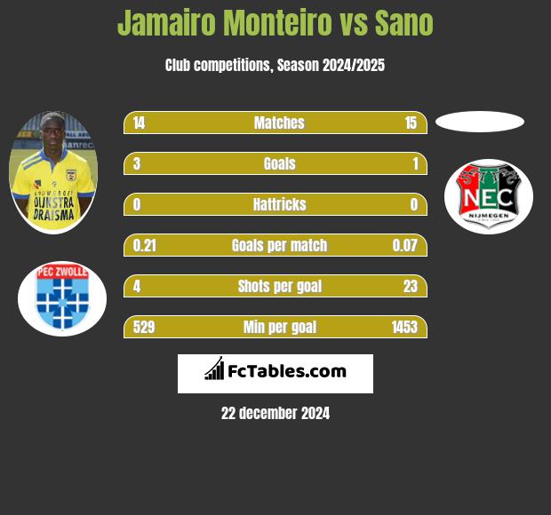 Jamairo Monteiro vs Sano h2h player stats