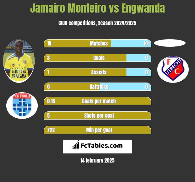 Jamairo Monteiro vs Engwanda h2h player stats