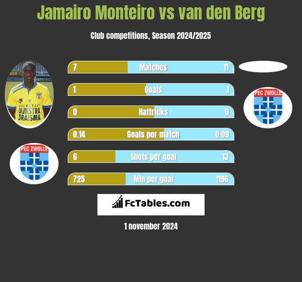 Jamairo Monteiro vs van den Berg h2h player stats