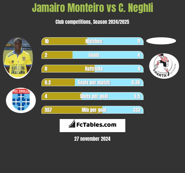 Jamairo Monteiro vs C. Neghli h2h player stats