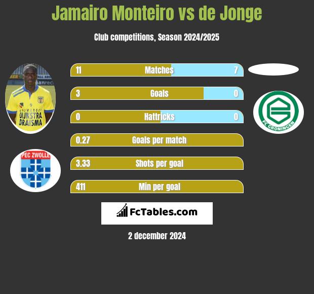 Jamairo Monteiro vs de Jonge h2h player stats