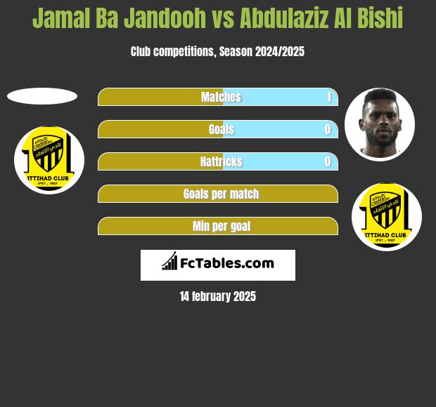 Jamal Ba Jandooh vs Abdulaziz Al Bishi h2h player stats