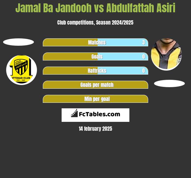 Jamal Ba Jandooh vs Abdulfattah Asiri h2h player stats