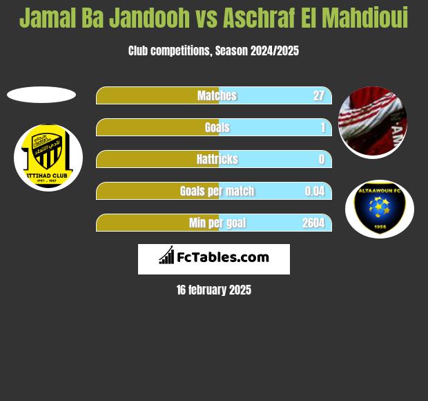 Jamal Ba Jandooh vs Aschraf El Mahdioui h2h player stats