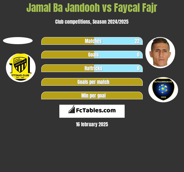 Jamal Ba Jandooh vs Faycal Fajr h2h player stats