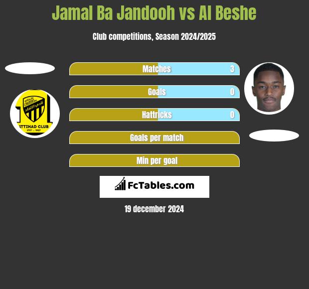 Jamal Ba Jandooh vs Al Beshe h2h player stats