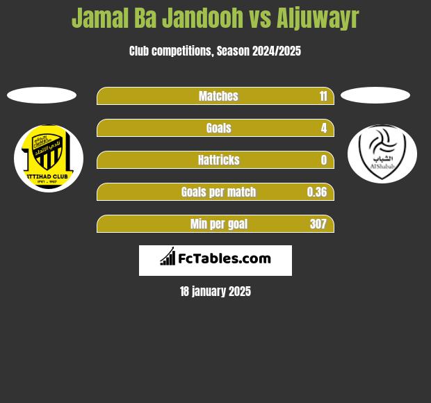 Jamal Ba Jandooh vs Aljuwayr h2h player stats