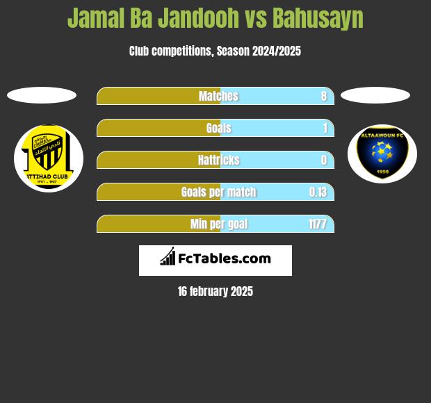 Jamal Ba Jandooh vs Bahusayn h2h player stats