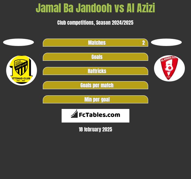 Jamal Ba Jandooh vs Al Azizi h2h player stats